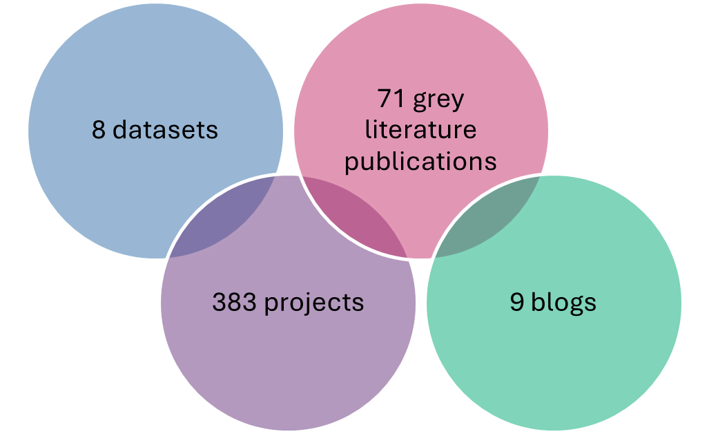 8 datasets, 71 grey literature, 383 projects and 9 blogs