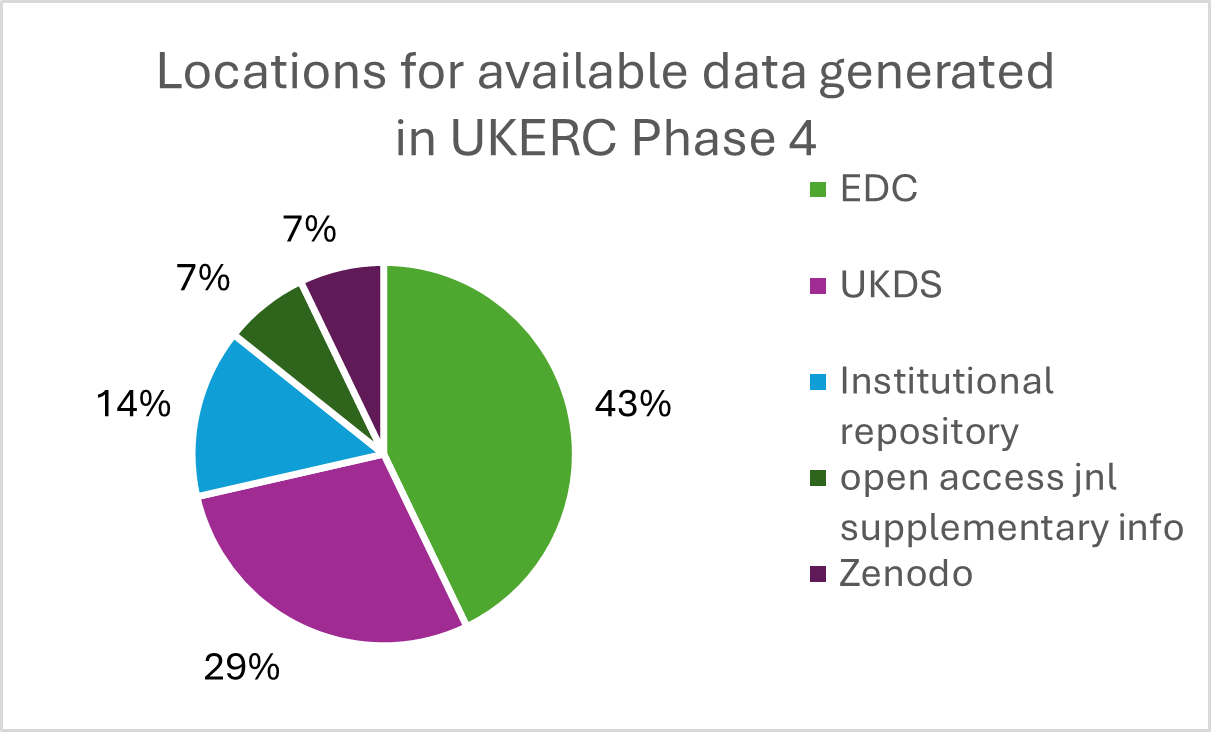 43% at energy data centre, 2% at UK data service, 14% at institutional repositories and 7% at Zenedo and open access JNL supplementary info
